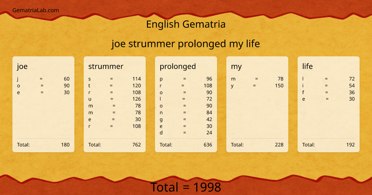 joe strummer prolonged my life in english Gematria
